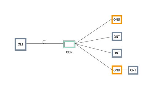 中興OLT設備中查看光模塊型號及網絡接入業務服務解析